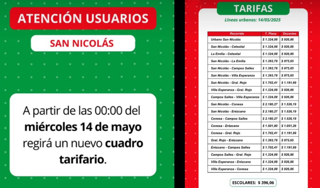 La empresa de transporte público Vercelli anunció un nuevo aumento en el valor del boleto de colectivo en San Nicolás. A partir de hoy, miércoles 14 de mayo, desde las 00 horas, el transporte público en la ciudad pasó a costar $1.324, marcando el cuarto incremento en lo que va del año.