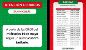 La empresa de transporte público Vercelli anunció un nuevo aumento en el valor del boleto de colectivo en San Nicolás. A partir de hoy, miércoles 14 de mayo, desde las 00 horas, el transporte público en la ciudad pasó a costar $1.324, marcando el cuarto incremento en lo que va del año.