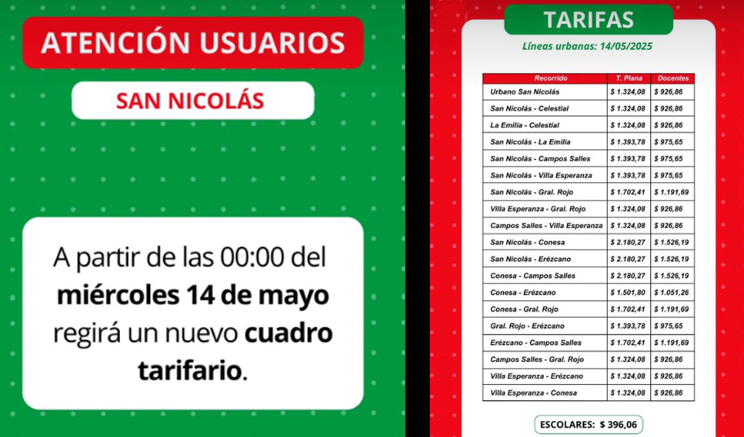La empresa de transporte público Vercelli anunció un nuevo aumento en el valor del boleto de colectivo en San Nicolás. A partir de hoy, miércoles 14 de mayo, desde las 00 horas, el transporte público en la ciudad pasó a costar $1.324, marcando el cuarto incremento en lo que va del año.