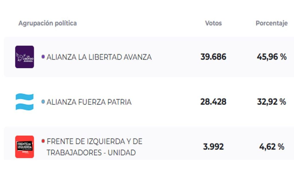 Con el escrutinio finalizado, se conocieron los resultados definitivos de las elecciones legislativas en San Nicolás, donde La Libertad Avanza logró imponerse como la fuerza más votada del distrito con un 45,95% de los sufragios.
